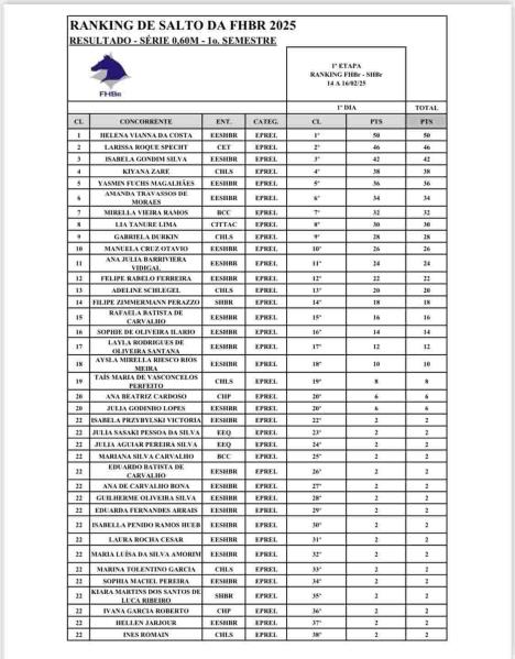 Ranking de Salto da