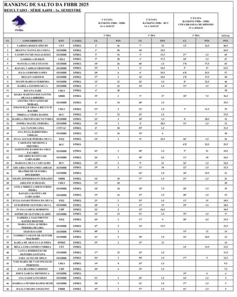 Ranking de Salto FHBr 2025 - Resultados da 3ª Eta