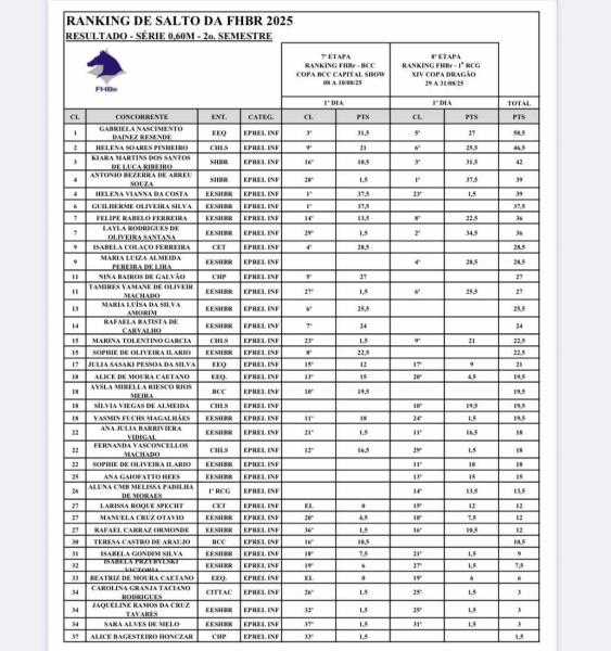 Resultados da etapa do Ranking FHBr 2025 - Copa D