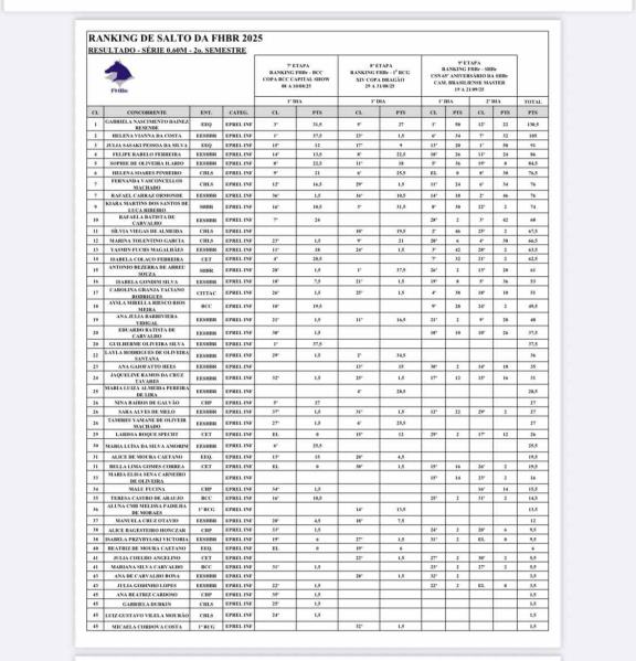 Resultados - Ranking FHBr 2025